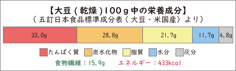 大豆(乾燥)100ｇ中の栄養成分